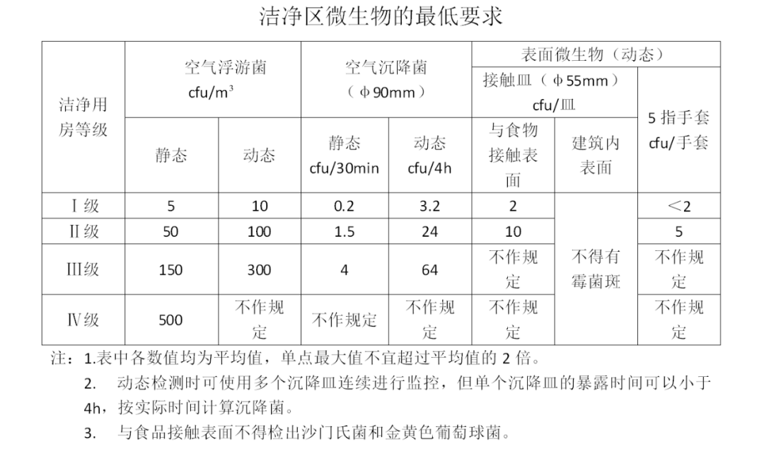 十万级食品洁净车间参数要求