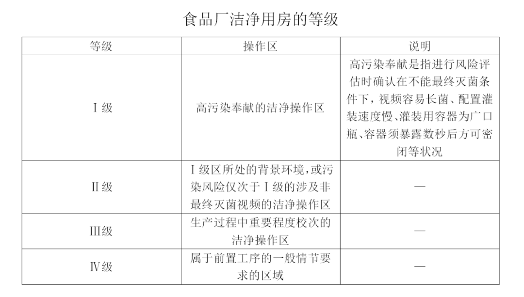 食品厂洁净用房的等级要求表