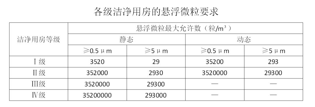 洁净车间悬浮颗粒要求