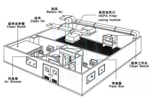 十万级食品净化车间图解